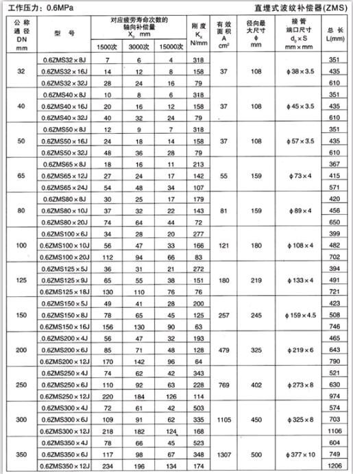 直埋式波纹补偿器（ZMS）产品参数一